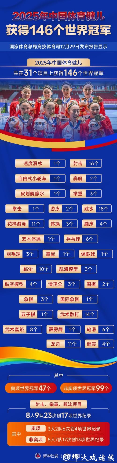 2025年中国体育健儿获得146个世界冠军